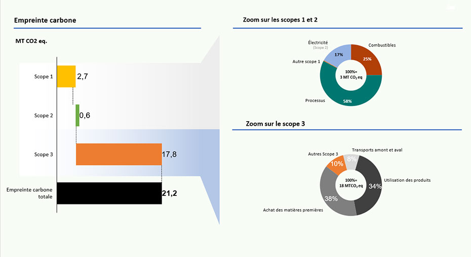 Capture d'écran d'une présentation de bilan de carbone du groupe OCP 