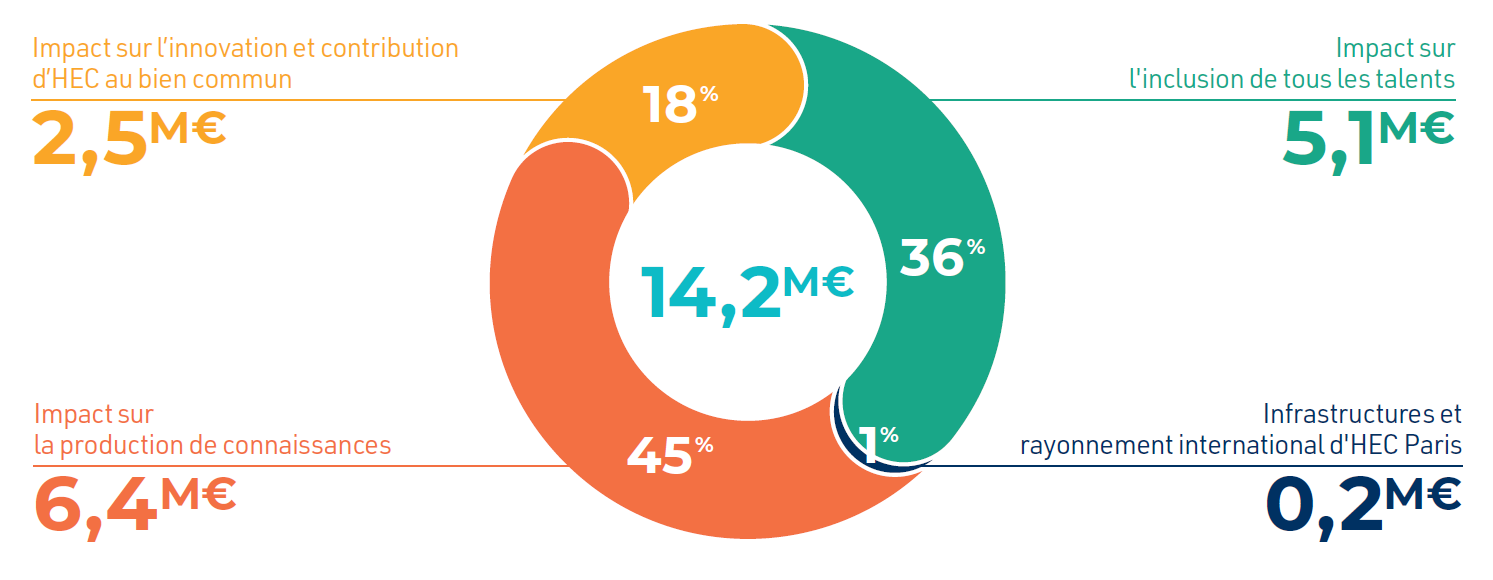 Répartition de l'allocation des fonds aux projets 2023