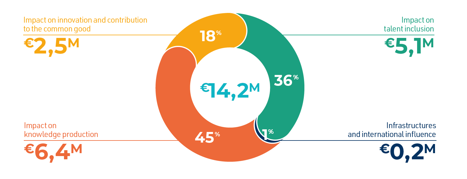 18% on innovation, 45% on knowledge production, 36 on talent inclusion and 1% on campus