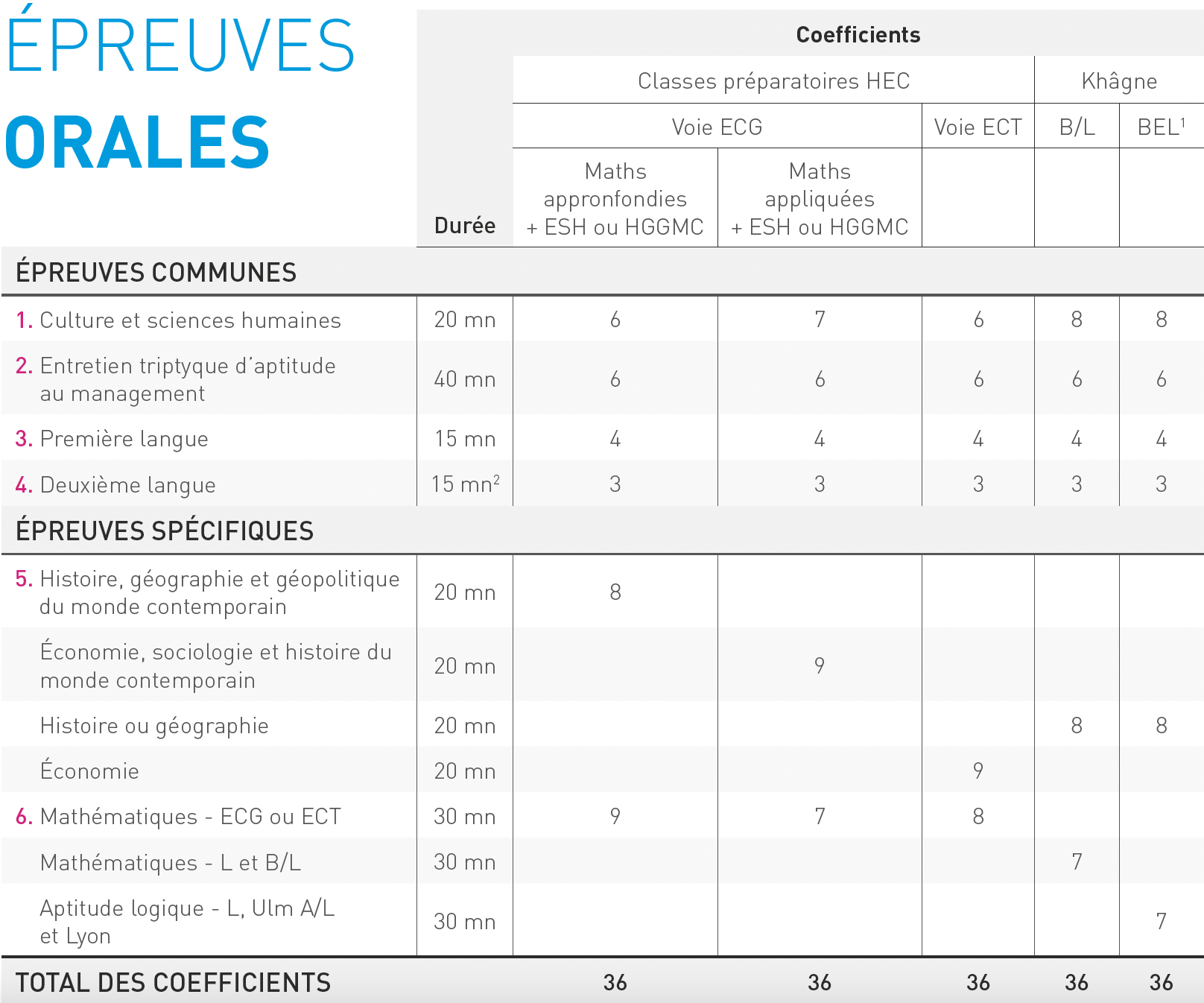 épreuves orales coefficients