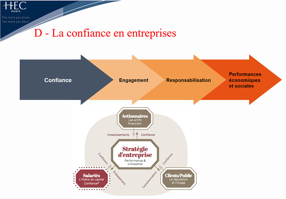 Modèle illustrant les différentes composantes de la confiance en entreprise, selon une approche en quatre étape