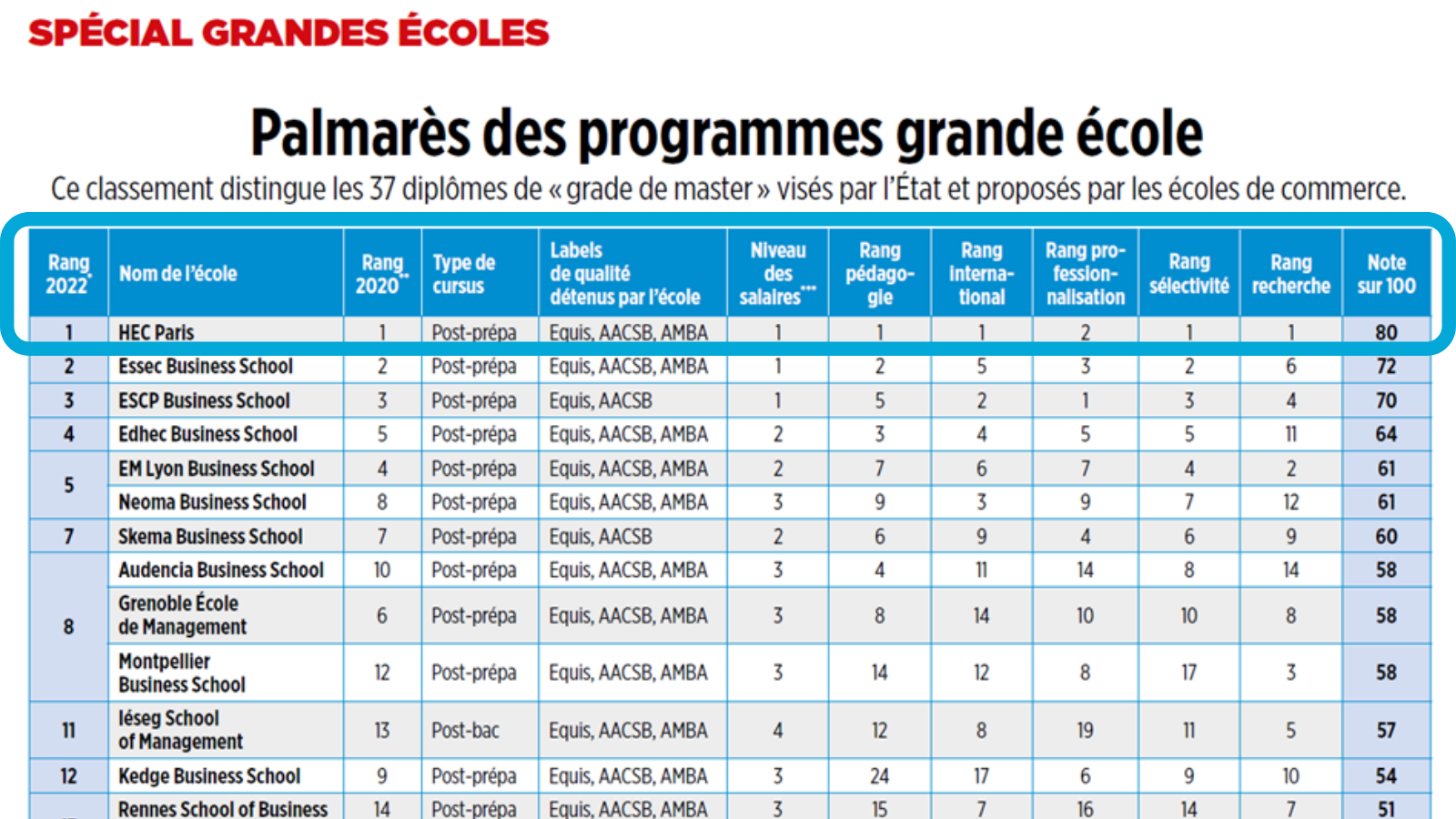 Classement Le Point