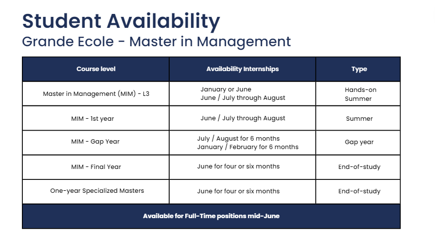 Calendrier des disponibilités de nos étudiants de Grande Ecole et de Master pour les stages et les emplois.