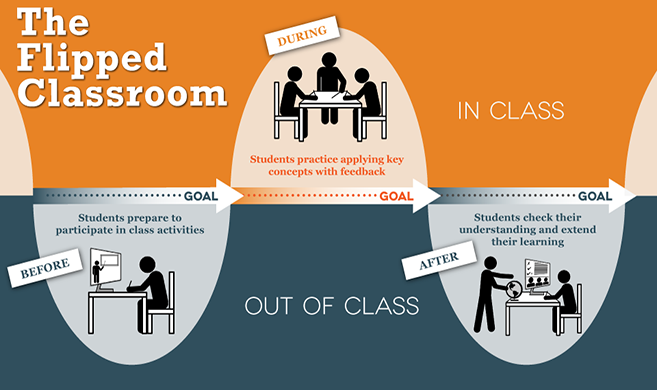 flipped classroom