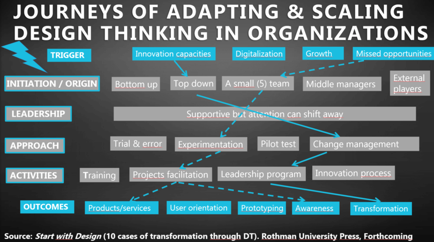 design thinking implementation path - Sihem Jouini