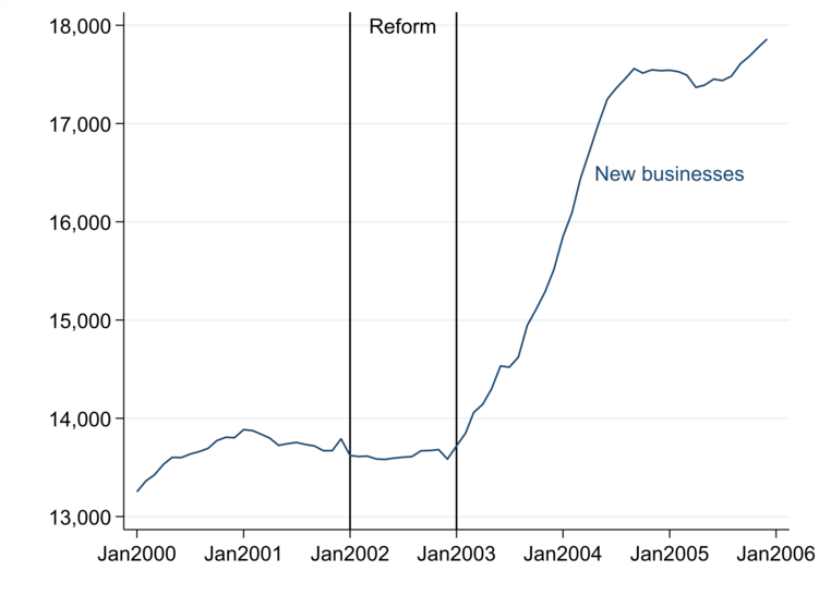 Entrepreneurship figures, HEC Paris