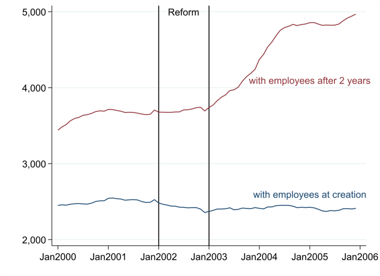 Entrepreneurship figures, HEC Paris